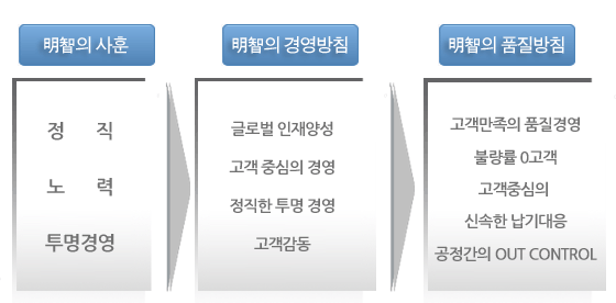 명지의 사훈 경영방침 품질방침