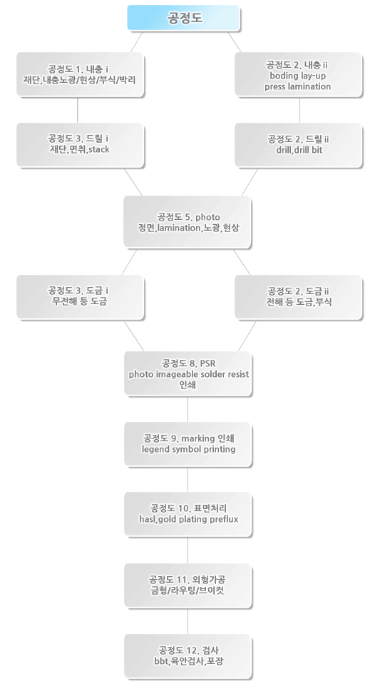 공정처리단계